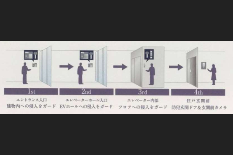 ザ・青葉通レジデンスの4重セキュリティ概念図